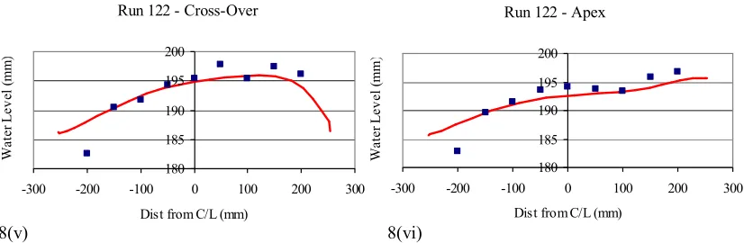 Figure 8. Water surface variation for overbank flows  