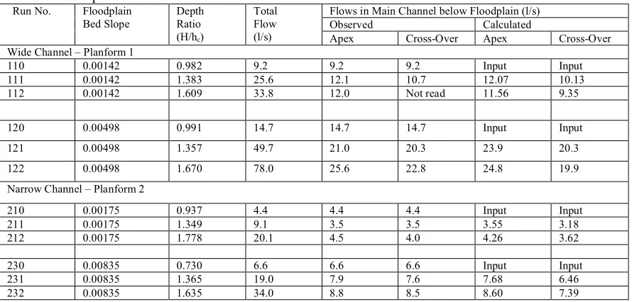 Figure 5. Water surface variations for inbank flow.  