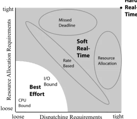 Figure 1 presents a conceptual diagram of the resource allocation and dispatching requirements of each class of processes