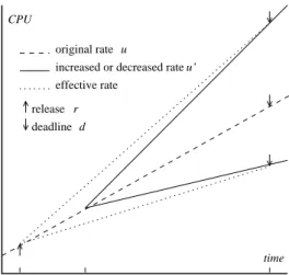 Figure 2: Increasing or decreasing the rate of an already released job
