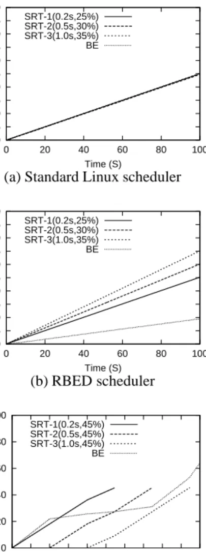 Figure 9: Synthetic best-effort process running with real-time process(190 ms, 150 ms) on RBED and EDF-Linux