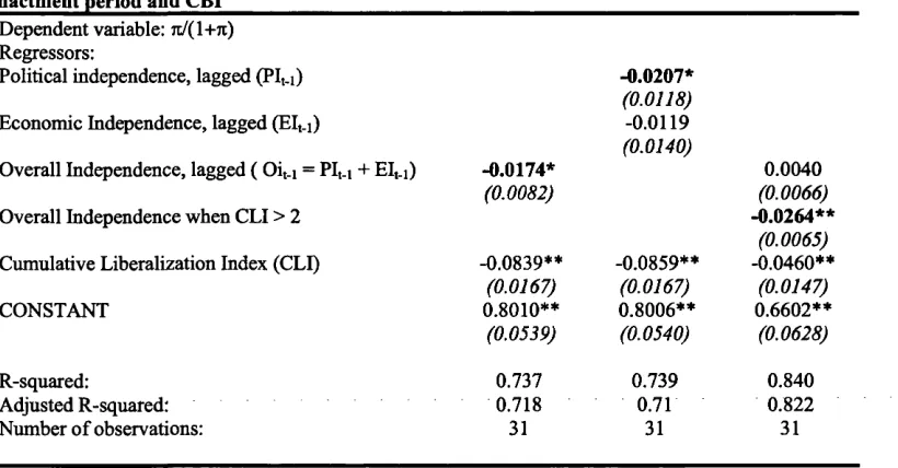 Table 2-4 Relationship between average depreciation in the real value of money (n/(l+n)) in the post- enactment period and CBI