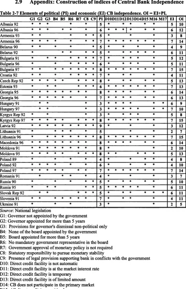 Table 2-7 Elements of political (PI) and economic (ED CB independence. OI = EI+PI.