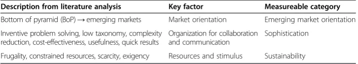 Figure 2 Concepts and contained attributes.