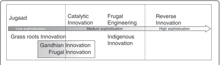 Figure 3 Classification in sophistication.