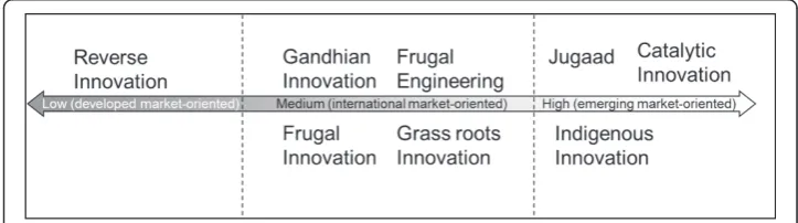 Figure 4 Classification in sustainability.