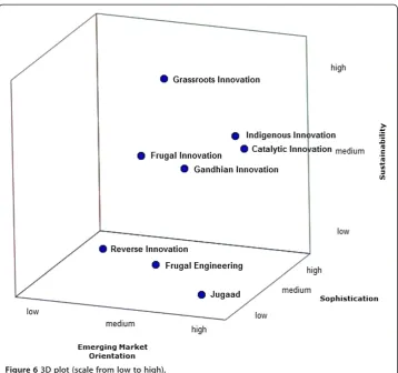 Figure 6 3D plot (scale from low to high).