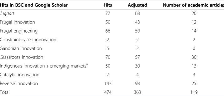 Table 1 Literature overview