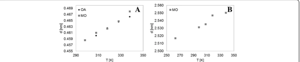 Table 1 Short- and long-range spacing, d, of OA and MOat 298 K