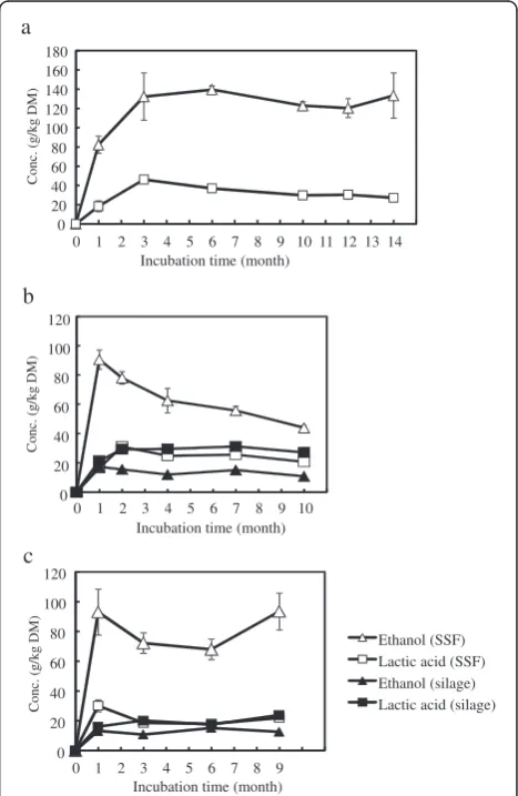 Figure 1 Solid state fermentation (SSF) using non-sterilizedwhole forage rice plant round bales