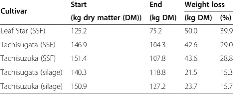 Table 1 Weight loss of solid state fermented (SSF) andsilage round bales