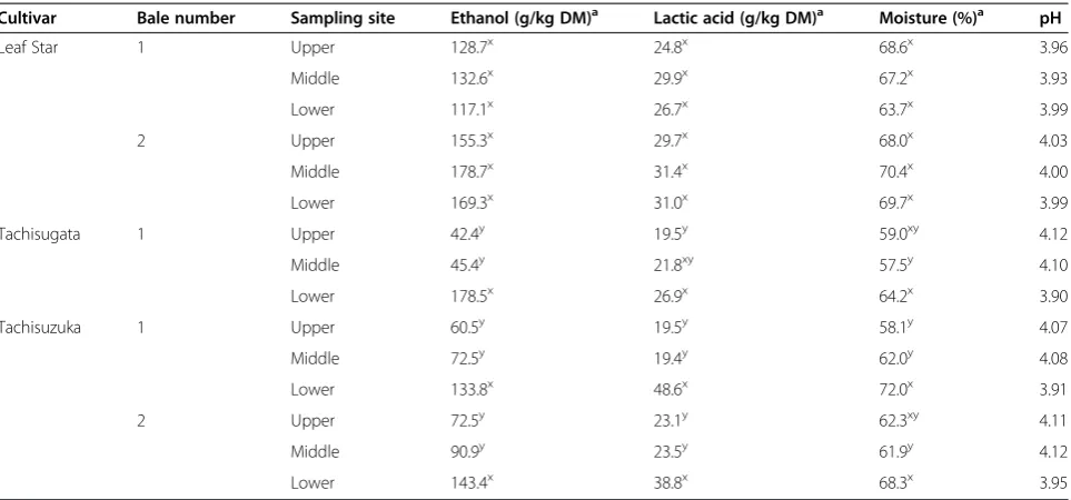 Table 2 Ethanol and lactic acid concentration, moisture, and pH in solid state fermented (SSF) round bale of wholeforage rice plant