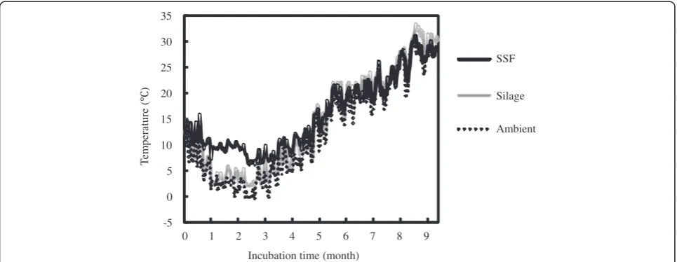 Figure 2 Variation of temperatures inside and outside of solid state fermented (SSF) and silage round bales