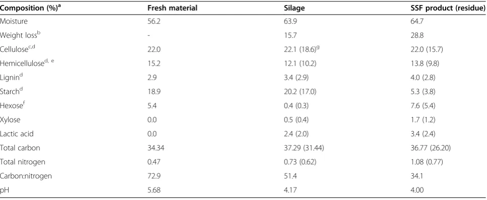 Table 3 Ethanol recovery from solid state fermented (SSF) round bales using a vacuum distiller