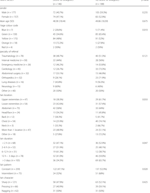 Table 2 Patient and pain characteristics with subdivision in desire for analgesics