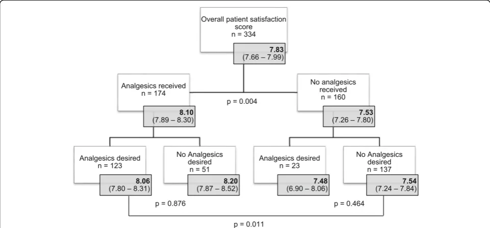 Table 5 Reduction in pain score in patients receiving analgesics vs. patients not receiving analgesics