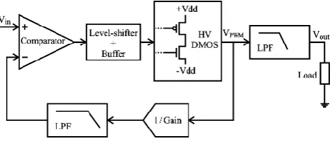 FIG 1. BLOCK DIAGRAM OF A SINGLE-ENDED CLASS-D SWITCHING AMPLIFIER. 