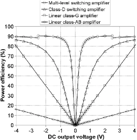 FIG 8. POWER EFFICIENCY: COMPARISON BETWEEN A MULTI-LEVEL SWITCHING AMPLIFIER AND AN IDEAL LINEAR CLASS-G AMPLIFIER