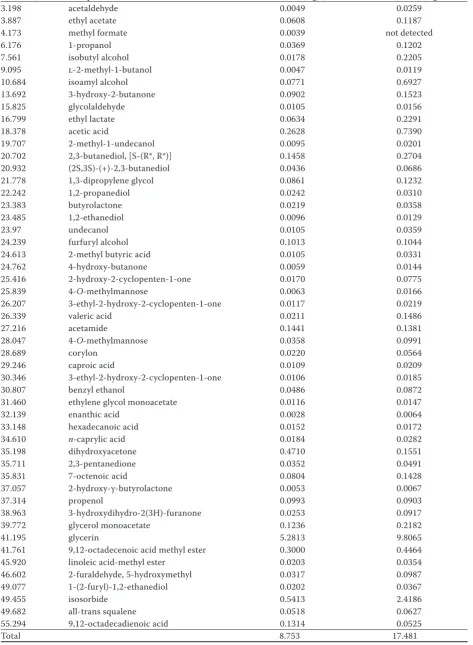 Table 2. Compound identification and content