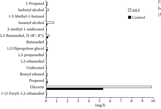 Figure 4. The comparison of esters between malolactic fermentation (MLF) cider and control