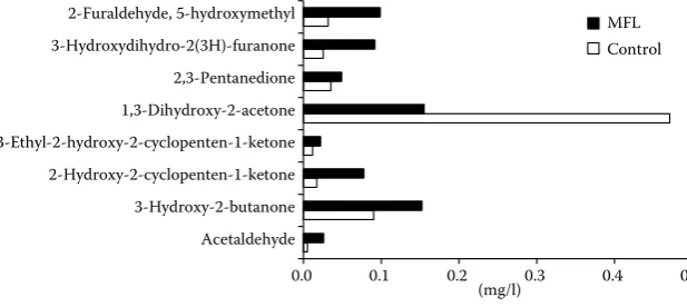Figure 5. The comparison of carbo-nyl compounds between malolactic fermentation (MLF) cider and control