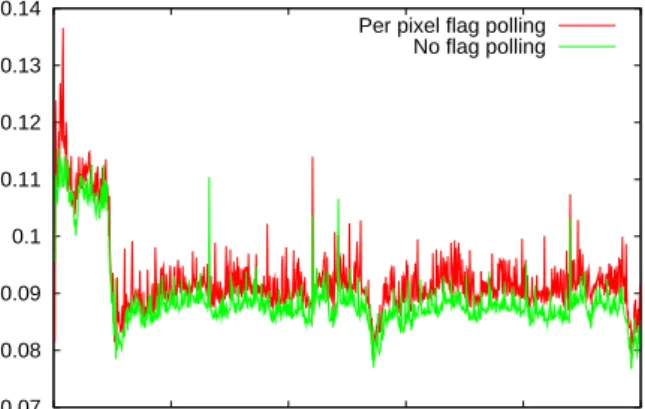 Figure 20 shows the relative time needed to deinterlace a frame, normalized against the implementation with no polling