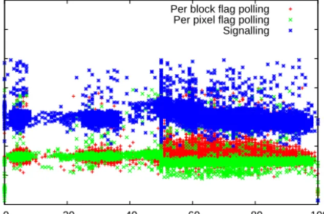 Figure 24 shows the difference in estimated worst-case latency for both polling variants