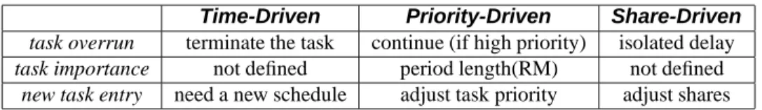 Table 1. Comparisons of Scheduling Paradigms