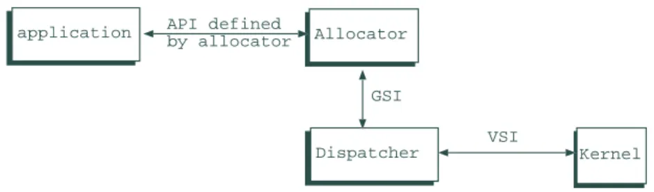 Figure 2: API’s in the framework