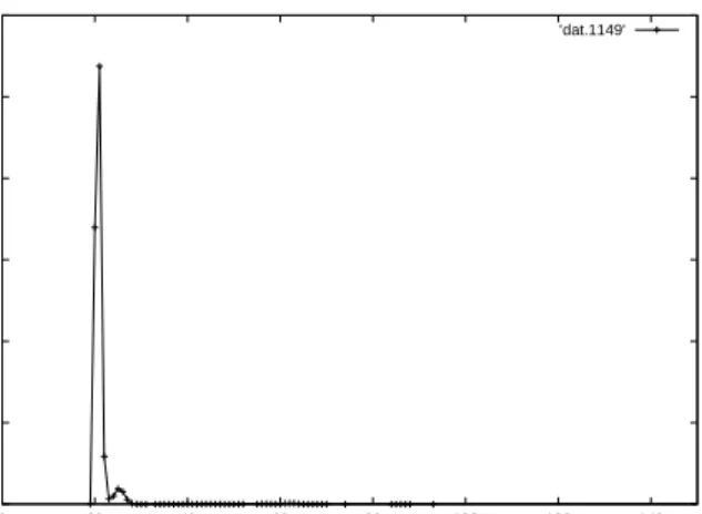 Figure 5: Performance of Allocator