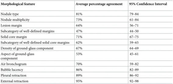 Table 3. Average pair-wise percentage agreement of the morphological features.