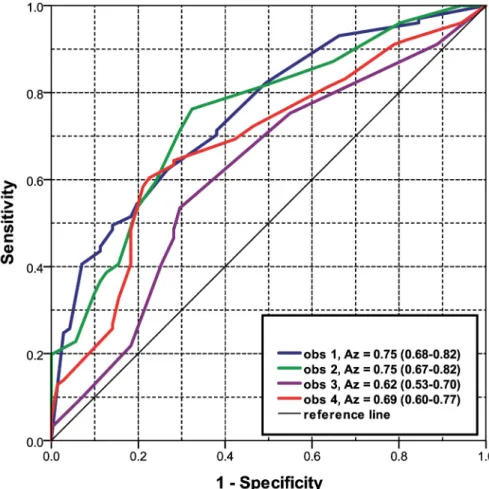 Fig 2. Receiver Operating Characteristic (ROC) curves for observer 1, 2, 3 and 4 to predict the persistence of the subsolid lesions  10 mm