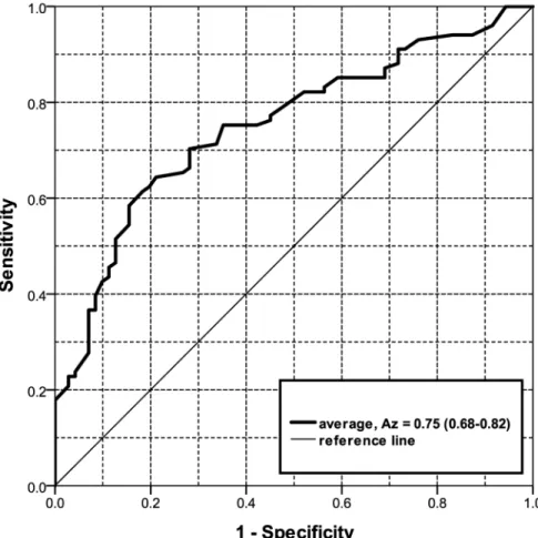 Fig 5. Receiver Operating Characteristic (ROC) curves for the average of all four observers