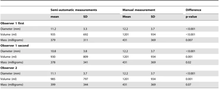 Table 1. Results of manual and semi-automatic measurements of 33 subsolid nodules on CT
