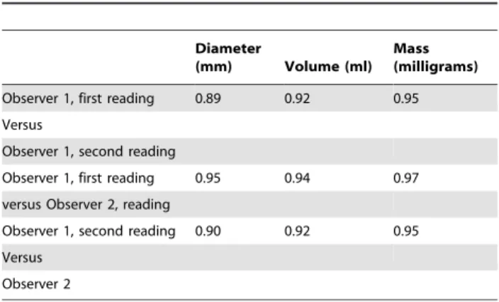 Table 2. Between and within observer agreement for semi- semi-automatic subsolid nodule measurements.