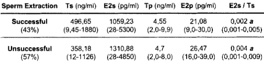 Table 1 : Intra- and inter-assay coefficient of variation (CV) for inhibin B measurement