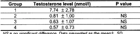 Table 2 : Serum testosterone levels on day 65. 