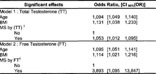 Table 3 : Multivariate logistic regression models. 