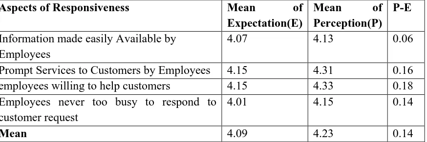 Table No 5 Expectation and Perception of Private Bank Customers on Various Aspects of 