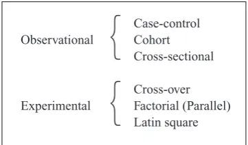 Figure 2. Examples of designs for observationaland experimental studies. 