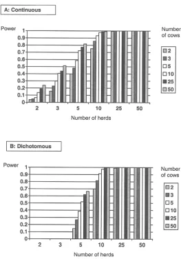 Figure 6. Power for Example 4: 'Milk yield in dairy cows' given for number of herds and number of cowswithin herds for each breed
