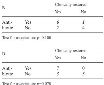 Table 2. The inﬂuence of data quality on the association between antibiotics used and clinically restored on day21 in Example 2: Moderate coliform mastitis