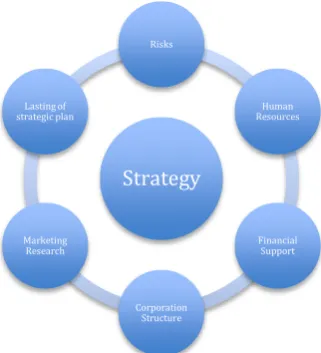 Figure 3 - Matrix of interdependent factors of strategy development 