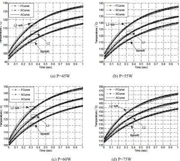 Fig. 5 Temperature prediction results achieved by three different methods with four power levels and the time intervals are 0.1s 