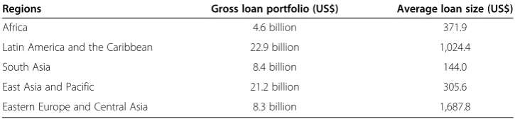 Table 1 Microcredit institutions’ loan statistics