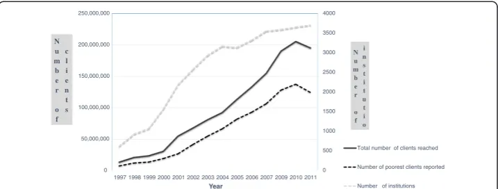 Figure 1 Evolution of microfinance. Base on data from Microcredit Summit report (Maes and Reed 2012;Reed 2013).