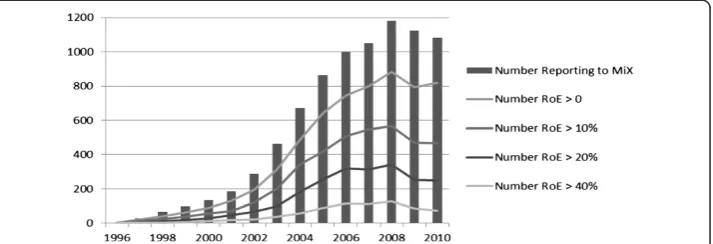 Figure 2 Return on equity of microfinance institutions. Based on MIX data downloaded onJune 12, 2012.