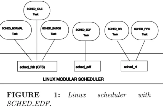 FIGURE 1: Linux scheduler with SCHED EDF.