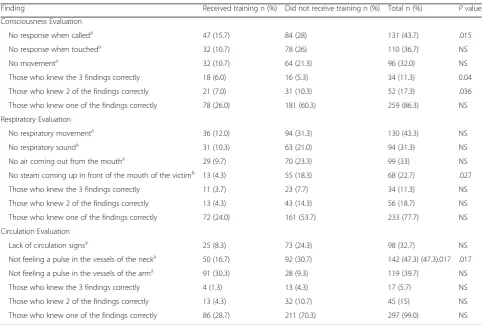 Table 3 Identification of cardiac arrest