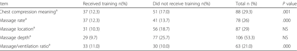 Table 4 Classification of participants who witnessed sudden cardiac arrest by training